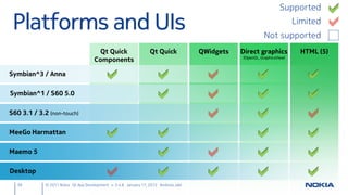 Supported

 Platforms and UIs                                                                                          Not supported
                                                                                                                          Limited


                                       Qt Quick                   Qt Quick            QWidgets   Direct graphics            HTML (5)
                                      Components                                                 (OpenGL, GraphicsView)



Symbian^3 / Anna

Symbian^1 / S60 5.0

S60 3.1 / 3.2 (non-touch)

MeeGo Harmattan

Maemo 5

Desktop
  39         © 2011 Nokia Qt App Development v. 3.4.6 January 17, 2012 Andreas Jakl
 