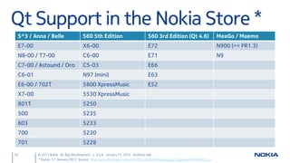Qt Support in the Nokia Store *
 S^3 / Anna / Belle                    S60 5th Edition                            S60 3rd Edition (Qt 4.6)                      MeeGo / Maemo
 E7-00                                 X6-00                                      E72                                           N900 (>= PR1.3)
 N8-00 / T7-00                         C6-00                                      E71                                           N9
 C7-00 / Astound / Oro                 C5-03                                      E66
 C6-01                                 N97 (mini)                                 E63
 E6-00 / 702T                          5800 XpressMusic                           E52
 X7-00                                 5530 XpressMusic
 801T                                  5250
 500                                   5235
 603                                   5233
 700                                   5230
 701                                   5228

54       © 2011 Nokia Qt App Development v. 3.4.6 January 17, 2012 Andreas Jakl
         * Status: 17. January 2012. Source: http://www.developer.nokia.com/Distribute/Packaging_and_signing.xhtml#article1_a
 