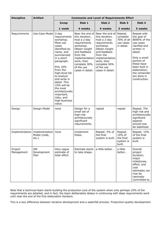 Discipline        Artifact                         Comments and Level of Requirements Effort
                                       Incep             Elab 1             Elab 2           Elab 3        Elab 4

                                      1 week            4 weeks            4 weeks         3 weeks        3 weeks
Requirements      Use-Case Model 2-day               Near the end of    Near the end of    Repeat,      Repeat with
                                 requirements        this iteration,    this iteration,    complete     the goal of
                                 workshop.           host a 2-day       host a 2-day       70% of all   8090% of the
                                 Most use            requirements       requirements       use cases    use cases
                                 cases               workshop.          workshop.          in detail.   clarified and
                                 identified by       Obtain insight     Obtain insight                  written in
                                 name, and           and feedback       and feedback                    detail.
                                 summarized          from the           from the
                                 in a short          implementation     implementation                  Only a small
                                 paragraph.          work, then         work, then                      portion of
                                                     complete 30%       complete 50%                    these have
                                   Pick 10%          of the use         of the use                      been built in
                                   from the          cases in detail.   cases in detail.                elaboration;
                                   high-level list                                                      the remainder
                                   to analyze                                                           are done in
                                   and write in                                                         construction.
                                   detail. This
                                   10% will be
                                   the most
                                   architecturally
                                   important,
                                   risky, and
                                   high-business
                                   value.

Design            Design Model     none              Design for a       repeat             repeat       Repeat. The
                                                     small set of                                       high risk and
                                                     high-risk                                          architecturally
                                                     architecturally                                    significant
                                                     significant                                        aspects
                                                     requirements.                                      should now
                                                                                                        be stabilized.

Implementation Implementation none                   Implement          Repeat. 5% of Repeat.           Repeat. 15%
               Model (code,                          these.             the final        10% of         of the final
               etc.)                                                    system is built. the final      system is
                                                                                         system is      built.
                                                                                         built.
Project           SW               Very vague        Estimate starts    a little better…   a little     Overall
Management        Development      estimate of       to take shape.                        better…      project
                  Plan             total effort.                                                        duration,
                                                                                                        major
                                                                                                        milestones,
                                                                                                        effort, and
                                                                                                        cost
                                                                                                        estimates can
                                                                                                        now be
                                                                                                        rationally
                                                                                                        committed to.



Note that a technical team starts building the production core of the system when only perhaps 10% of the
requirements are detailed, and in fact, the team deliberately delays in continuing with deep requirements work
until near the end of the first elaboration iteration.

This is a key difference between iterative development and a waterfall process: Production-quality development
 