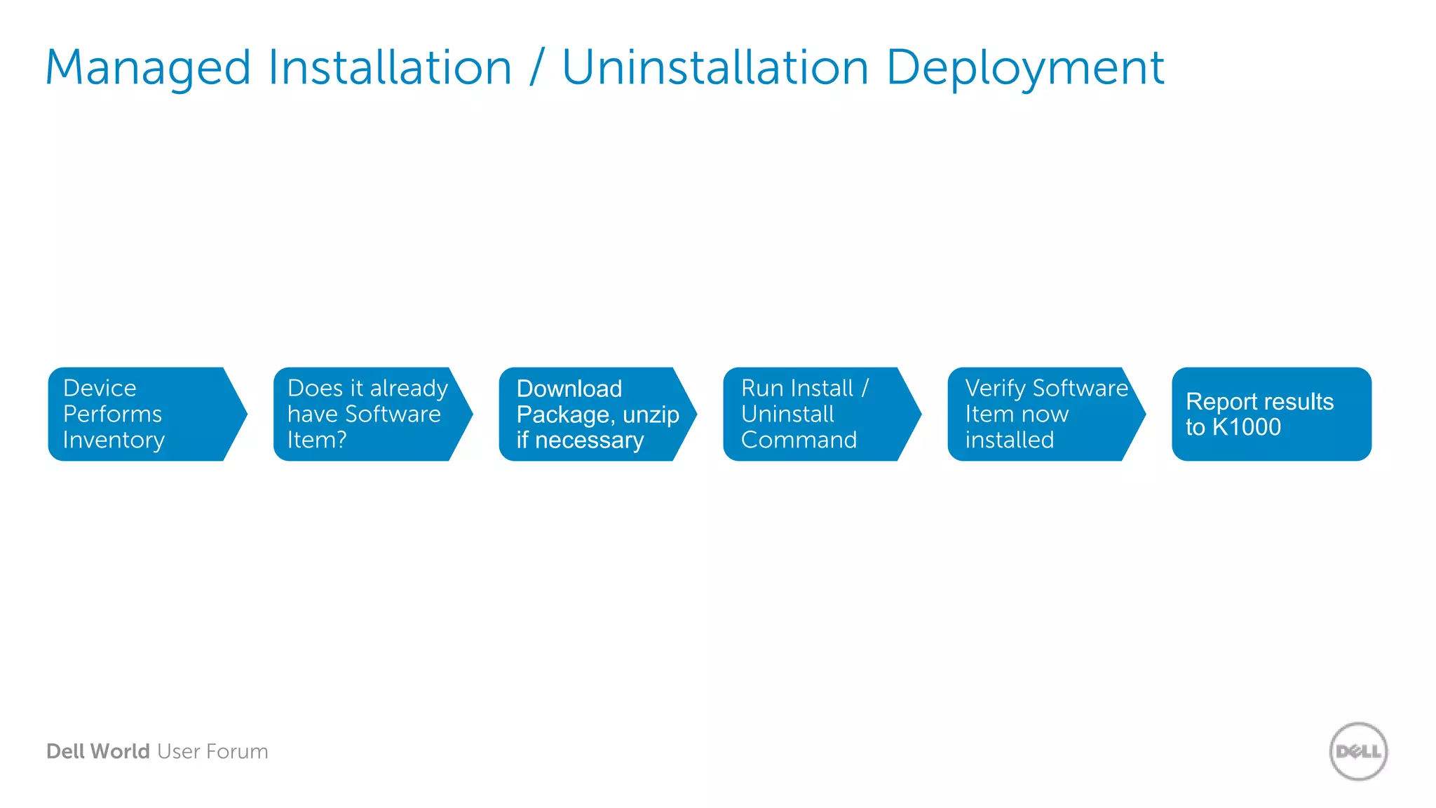 Dell World User Forum
Managed Installation / Uninstallation Deployment
Report results
to K1000
Device
Performs
Inventory
Does it already
have Software
Item?
Download
Package, unzip
if necessary
Run Install /
Uninstall
Command
Verify Software
Item now
installed
 