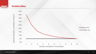 © 2019 Heavy Reading
0%
5%
10%
15%
20%
25%
30%
35%
40%
45%
1 2 3 4 5 6 7 8 9 10
Standarddeviation(variability)ofreturns
Number of projects in the portfolio
Market risk
Portfolio risk
Portfolio Effect
6
 