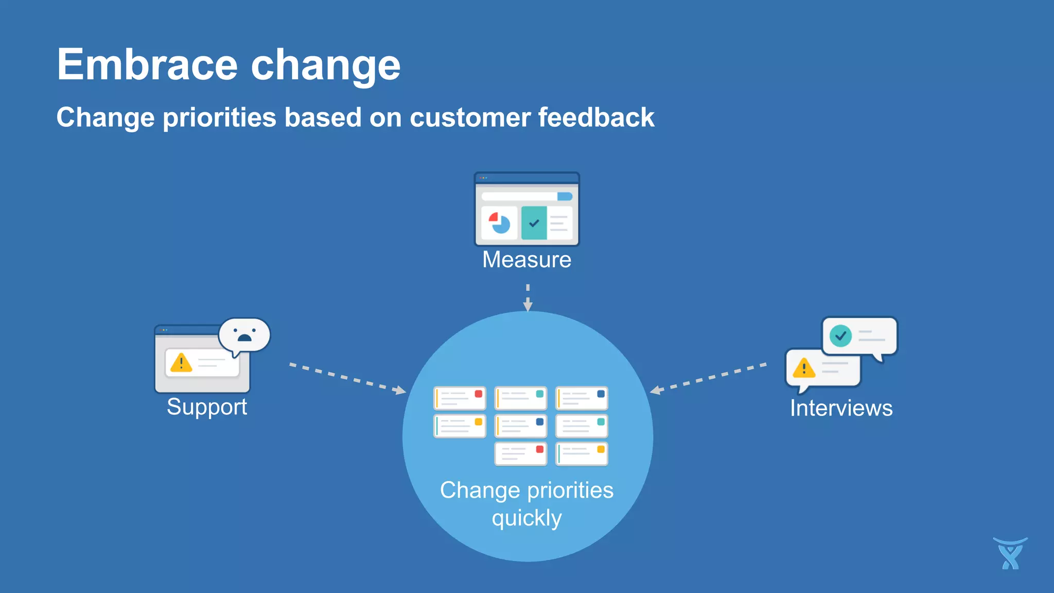 Change priorities
quickly
InterviewsSupport
Measure
Embrace change
Change priorities based on customer feedback
 