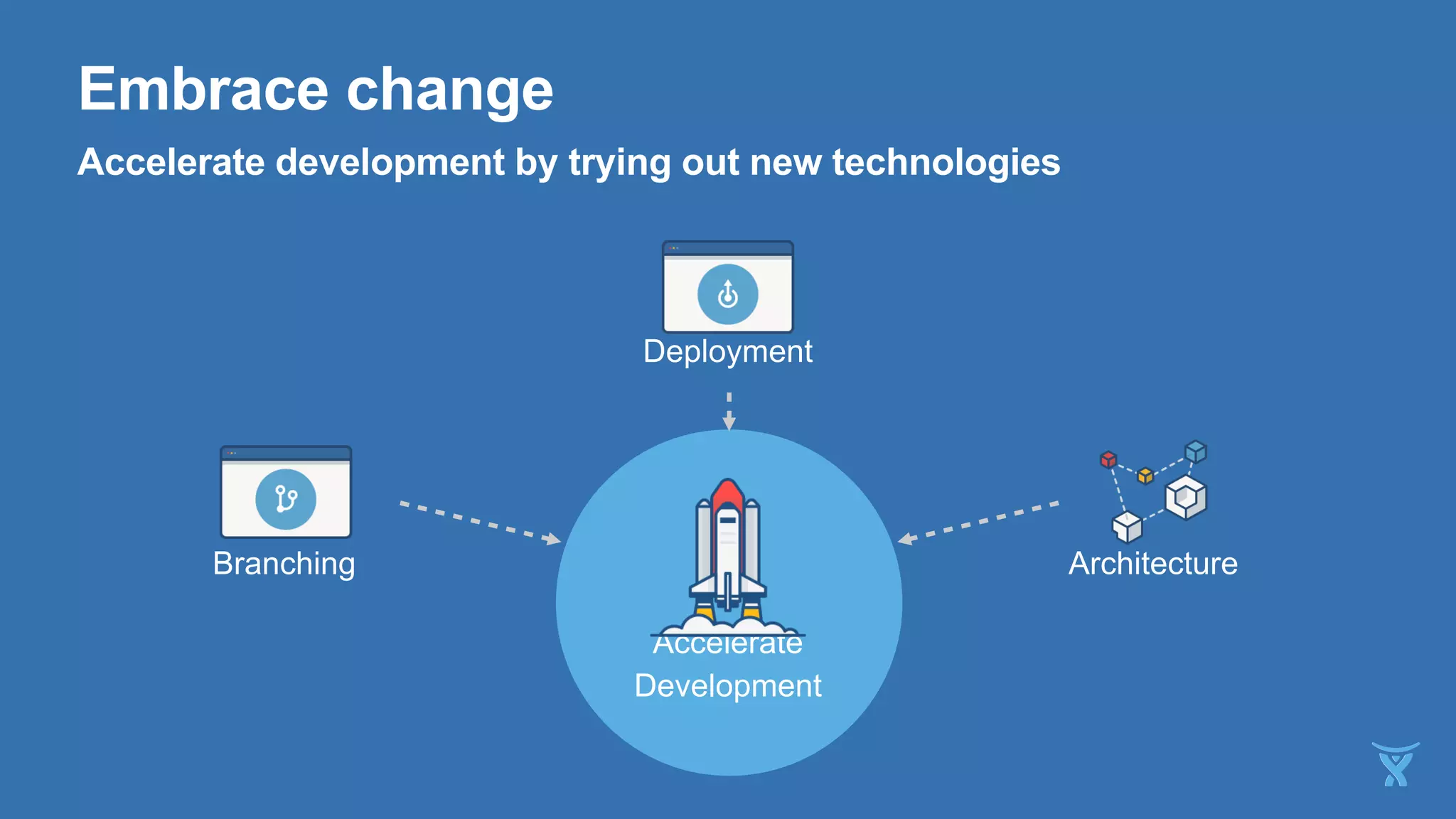 Accelerate
Development
ArchitectureBranching
Deployment
Embrace change
Accelerate development by trying out new technologies
 