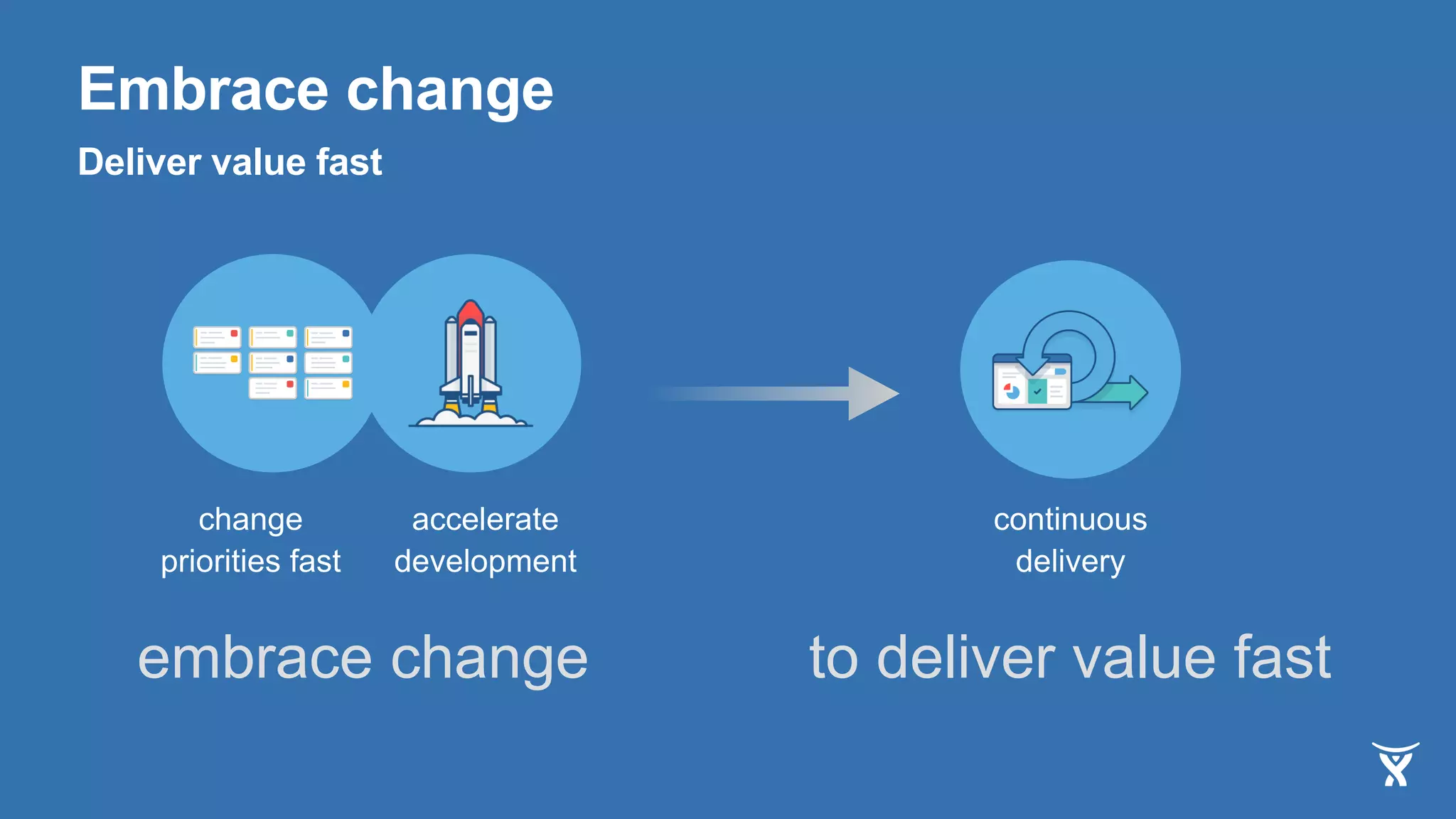 change
priorities fast
accelerate
development
embrace change
continuous
delivery
Embrace change
Deliver value fast
to deliver value fast
 