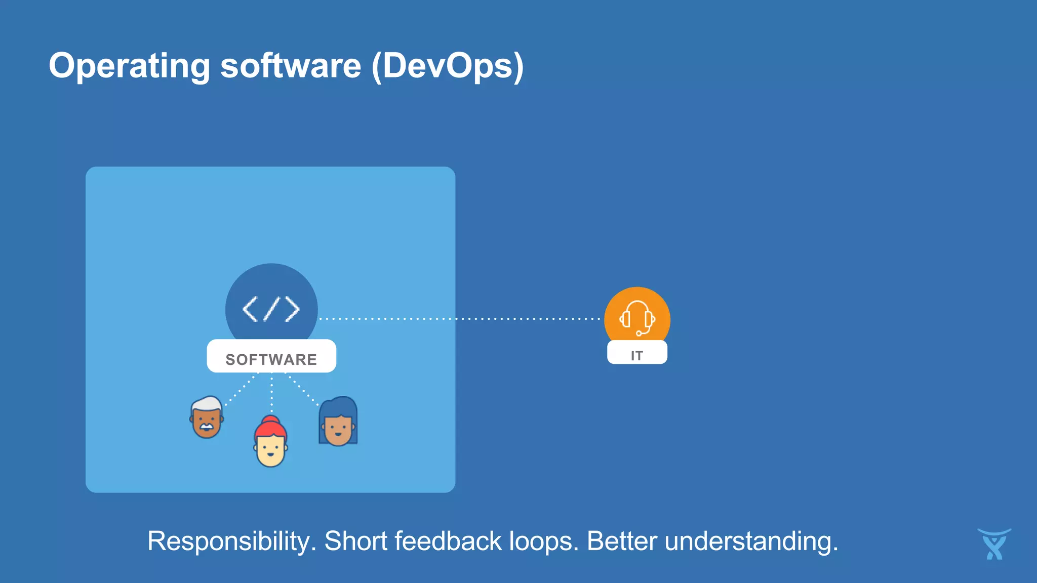 Operating software (DevOps)
Responsibility. Short feedback loops. Better understanding.
SOFTWARE IT
 