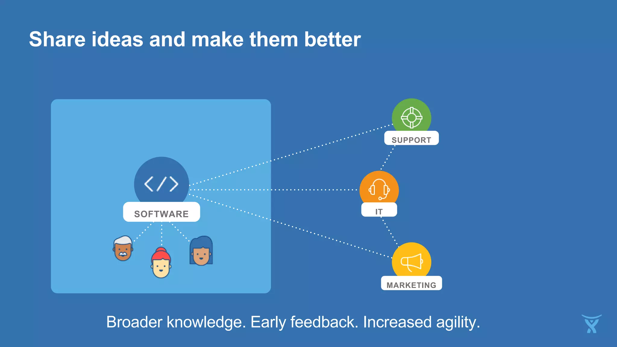 Share ideas and make them better
Broader knowledge. Early feedback. Increased agility.
SOFTWARE
SUPPORT
MARKETING
IT
 
