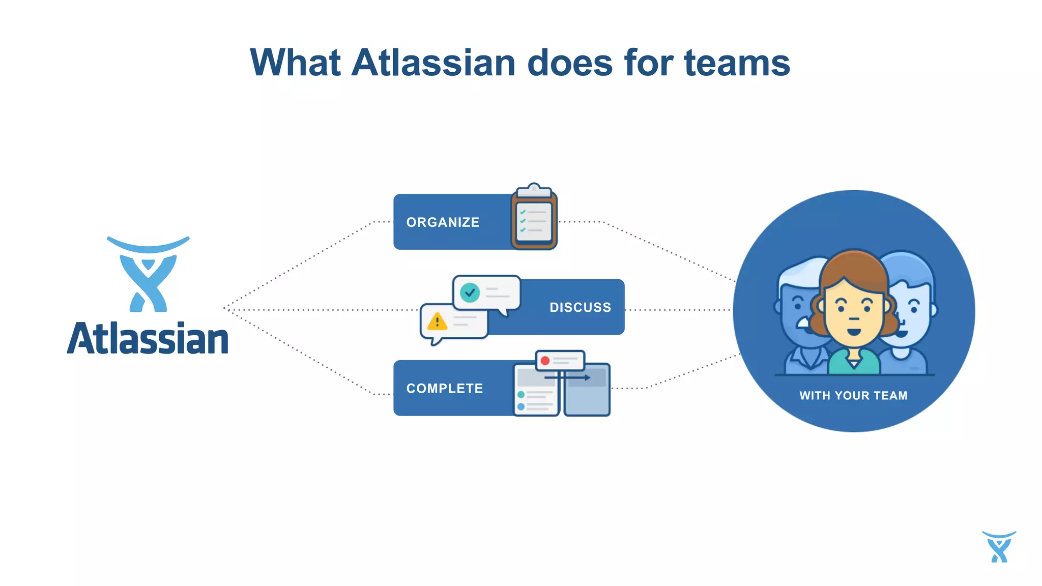 What Atlassian does for teams
DISCUSS
ORGANIZE
COMPLETE
WITH YOUR TEAM
 