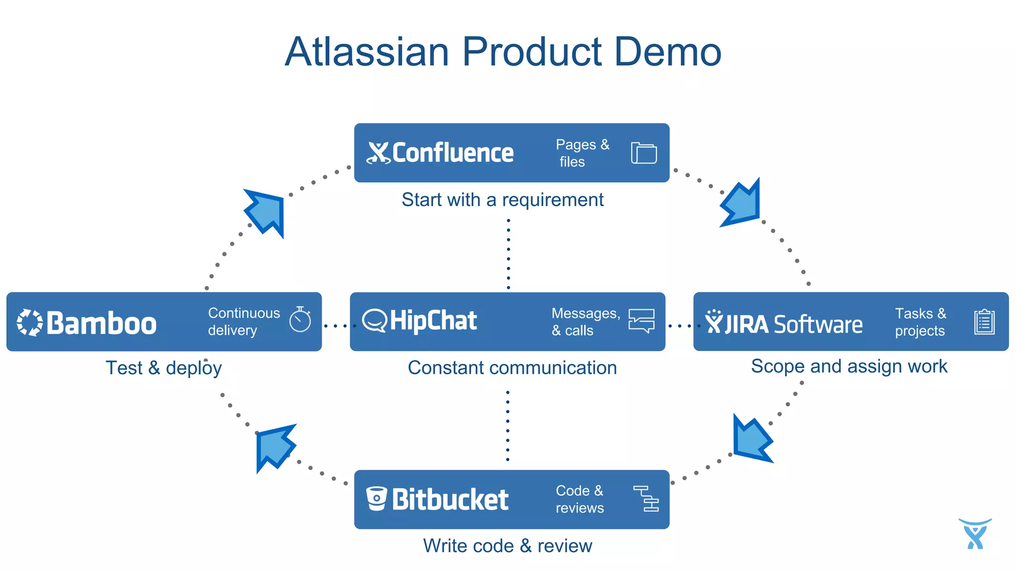 Atlassian Product Demo
Continuous
delivery
Test & deploy
Start with a requirement
Pages &
files
Tasks &
projects
Scope and assign work
Code &
reviews
Write code & review
Messages,
& calls
Constant communication
 