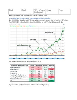Cloud iCloud AWS (Amazon
Web Services)
Google Azure
Table: The state of play as of sep 2012 (David Cardinal, 2012)
3.2 Comparison: Market value, valuation and financial statistics
The $658 billion valuation that Wall Street places on AAPL is more than the total of $117 billion
for AMZN, $232 billion for GOOG, and $258 billion for MSFT (David Cardinal, 2012).
Fig: market value evaluation (David Cardinal, 2012)
Fig: Sequential quarter comparison of financials (visualign, 2012).
 