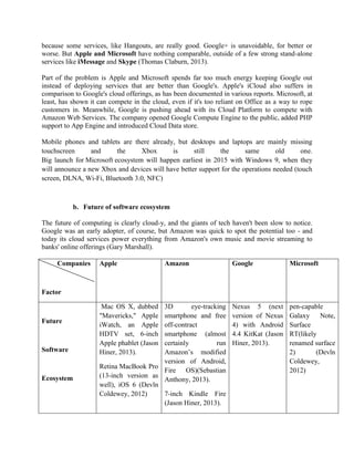 because some services, like Hangouts, are really good. Google+ is unavoidable, for better or
worse. But Apple and Microsoft have nothing comparable, outside of a few strong stand-alone
services like iMessage and Skype (Thomas Claburn, 2013).
Part of the problem is Apple and Microsoft spends far too much energy keeping Google out
instead of deploying services that are better than Google's. Apple's iCloud also suffers in
comparison to Google's cloud offerings, as has been documented in various reports. Microsoft, at
least, has shown it can compete in the cloud, even if it's too reliant on Office as a way to rope
customers in. Meanwhile, Google is pushing ahead with its Cloud Platform to compete with
Amazon Web Services. The company opened Google Compute Engine to the public, added PHP
support to App Engine and introduced Cloud Data store.
Mobile phones and tablets are there already, but desktops and laptops are mainly missing
touchscreen and the Xbox is still the same old one.
Big launch for Microsoft ecosystem will happen earliest in 2015 with Windows 9, when they
will announce a new Xbox and devices will have better support for the operations needed (touch
screen, DLNA, Wi-Fi, Bluetooth 3.0, NFC)
b. Future of software ecosystem
The future of computing is clearly cloud-y, and the giants of tech haven't been slow to notice.
Google was an early adopter, of course, but Amazon was quick to spot the potential too - and
today its cloud services power everything from Amazon's own music and movie streaming to
banks' online offerings (Gary Marshall).
Companies
Factor
Apple Amazon Google Microsoft
Future
Software
Ecosystem
Mac OS X, dubbed
"Mavericks," Apple
iWatch, an Apple
HDTV set, 6-inch
Apple phablet (Jason
Hiner, 2013).
Retina MacBook Pro
(13-inch version as
well), iOS 6 (Devln
Coldewey, 2012)
3D eye-tracking
smartphone and free
off-contract
smartphone (almost
certainly run
Amazon’s modified
version of Android,
Fire OS)(Sebastian
Anthony, 2013).
7-inch Kindle Fire
(Jason Hiner, 2013).
Nexus 5 (next
version of Nexus
4) with Android
4.4 KitKat (Jason
Hiner, 2013).
pen-capable
Galaxy Note,
Surface
RT(likely
renamed surface
2) (Devln
Coldewey,
2012)
 