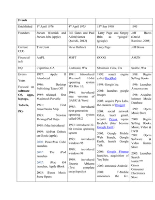 Events
Established 1st
April 1976 4th
April 1975 15th
Sep 1998 1995
Founders Steven Wozniak and
Steven Jobs (apple)
Bill Gates and Paul
Allen(Hamza
Qureshi, 2012)
Larry Page and Sergey
Brin as “googol”
(google)
Jeff Bezos
(David
Ramirez, 2008)
Current
CEO
Tim Cook Steve Ballmer Larry Page Jeff Bezos
Financial
info
AAPL MSFT GOOG AMZN
HQ Cupertino, CA Redmond, WA Mountain View, CA Seattle, WA
Events
Years
Focused on
software
OS, apps,
laptops,
Tablets,
PCs
1977: Apple II
Introduced
1986: Desktop
Publishing Takes Off
1989: released first
Macintosh Portable
1991: First
PowerBooks Ship
1993: Newton
MessagePad Ships
1998: iMac Introduced
1999: AirPort Debuts
on iBook (apple).
2000: PowerMac Cube
launches
2001: The iPod
launches
2002: iMac G4
launches, Apple iBook
2003: iTunes Music
Store Opens
1981: Introuduced
Microsoft 16-bit
operating system
MS Dos 1.0.
1984: introduced
mac versions of
BASIC & Word
1985: introduced
next-generation
operating system
called OS/2
1993: introduced 32-
bit version operating
system
1995: introduced
windows 95
1998: introduced
windows 98
1999: introduced
Encarta Africana
(first complete
encyclopedia)
1996: search engine
called BackRub
1998: Google Inc.
2001: launches google
images
2003: acquire Pyra Labs,
the creators of Blogger
2004: social network
Orkut, lauch gmail,
acquire Picasa, cquire
Keyhole (later become
Google Earth)
2005: Google Mobile
Web Search, Google
Earth, launch Google
Talk
2006: Google Finance
launches, acquisition of
YouTube
2007: announce Android
2008: T-Mobile
announces the G1,
1988: Begins
Selling Books
1996: Launches
Amazon.com
1998: Acquires
Internet Movie
Database
1999: Opens
Music Store
2000: Begins
Selling Books,
Music, Video &
DVD
2001: Opens
Software &
Video Games
Store
2005: Launches
Search
Inside!™
Opens
Consumer
Electronics
Store
 