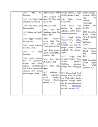 2004: iMac G5
launches
2005: The Video iPod
and iPod Nano launch
2006: The iMac Core
Duo launches
2007:iPhone and Apple
TV
2008: Apple launches
the App store
2009: Apple releases
the iPhone 3GS.
2010: The iPad
launches
2010: Apple releases
the 4th
generation
iPhone, with video
calling, multitasking
and a new uninsulated
stainless steel design
(Matt Berger, 2011)
2000: windows 2000
2003: revealed its
office XP, Xbox and
server 2003
2005: Xbox 360
2007: new OS
Windows Vista, Ms
Office 2007
2008: windows
server 2008, SQL
server 2008 and
Visual Studios 2008
2009: Bing (online
search engine MSN),
windows 2007
2010: MS Office
2010, Xbox 360
2011: Office 365,
skype
2012: windows 8
(109 languages),
social network
Yammer (Hamza
Qureshi, 2012)
Google Chrome, Google
Mobile App for iPhone
2009: Twitter, Google
Chrome OS
2010: Nexus One,
Google TV, acquire
AdMob, a mobile display
advertising company.
2011: Google Wallet,
Chromebooks, offline
access to Gmail,
Calendar and Docs for
people using Chrome,
Android 4.0, Google+
Pages
2012: Google Play,
unveiled Project Glass,
acquire Motorola
Mobility, announce
Google Now, first Nexus
7
2013: Chromebook Pixel,
Google Now for iPhone
and iPad, video doodle,
updated Google Maps
app for smartphones and
tablets, Chromecast
(google company, N.d)
2010:Launches
Amazon MP3-
App for
Android,
Announces
Amazon App
for iPad
2011: Launches
Kindle, Kindle
Store & Kindle
Direct
Publishing
(KDP)
2012: Launches
Cloud Player
and Cloud
Drive
2013: Launches
Cloud Player
for iPad
(amazon, N.d)
 