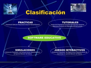 Clasificación SOFTWARE EDUCATIVO PRACTICAS Presentación-Selección-Respuestas-Evaluación-Retroalimentación TUTORIALES Intro...