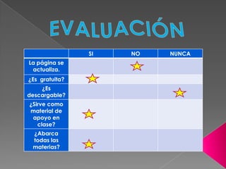 SI   NO   NUNCA
La página se
 actualiza.
¿Es gratuita?
    ¿Es
descargable?
¿Sirve como
material de
 apoyo en
   clase?
 ¿Abarca
 todas las
 materias?
 