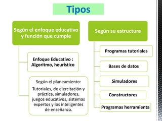Tipos
Según el enfoque educativo             Según su estructura
   y función que cumple

                                           Programas tutoriales
       Enfoque Educativo :
       Algoritmo, heurístico                Bases de datos


         Según el planeamiento:               Simuladores
       Tutoriales, de ejercitación y
          práctica, simuladores,            Constructores
       juegos educativos, sistemas
        expertos y los inteligentes
              de enseñanza.              Programas herramienta
 