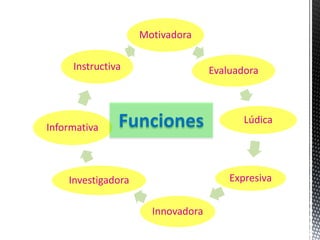Motivadora

     Instructiva                   Evaluadora




Informativa    Funciones                  Lúdica




    Investigadora                      Expresiva


                      Innovadora
 
