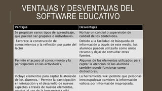 VENTAJAS Y DESVENTAJAS DEL
SOFTWARE EDUCATIVO
Ventajas Desventajas
Se propician varios tipos de aprendizaje,
que pueden ser grupales o individuales.
No hay un control o supervisión de
calidad de los contenidos.
Favorece la construcción de
conocimientos y la reflexión por parte del
lector
Debido a la facilidad de búsqueda de
información a través de este medio, los
alumnos pueden utilizarlo como único
recurso y dejar de consultar otras
fuentes.
Permite el acceso al conocimiento y la
participación en las actividades.
Algunos de los elementos utilizados para
captar la atención de los alumnos
también puede funcionar como
distractores.
Incluye elementos para captar la atención
de los alumnos.- Permite la participación
en interacción y el desarrollo de nuevos
aspectos a través de nuevos elementos,
La herramienta wiki permite que personas
inescrupulosas cambien la información
valiosa por información inapropiada.
 