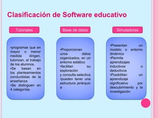 Clasificación de Software educativo
Tutoriales Base de datos Simuladores
•Proporcionan
unos datos
organizados, en un
entorno estático
•facilitan su
exploración
y consulta selectiva
•pueden tener una
estructura jerárquic
a
•programas que en
mayor o menor
medida dirigen,
tutorizan, el trabajo
de los alumnos.
•Se basan en
los planteamientos
conductistas de la
enseñanza
•Se distinguen en
4 categorías.
•Presentan un
modelo o entorno
dinámico
•Permite
aprendizajes
inductivos o
deductivos
•Posibilitan un
aprendizaje
significativo por
descubrimiento y la
investigación
 