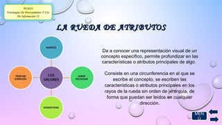 LA RRUUEEDDAA DDEE AATTRRIIBBUUTTOOSS 
Da a conocer una representación visual de un 
concepto específico, permite profundizar en las 
características o atributos principales de algo. 
Consiste en una circunferencia en al que se 
escribe el concepto, se escriben las 
características o atributos principales en los 
rayos de la rueda sin orden de jerarquía, de 
forma que puedan ser leídos en cualquier 
dirección. 
TEMA3 
Estrategias De Procesamiento Y Uso 
De Información (3) 
MEN 
Ú 
 