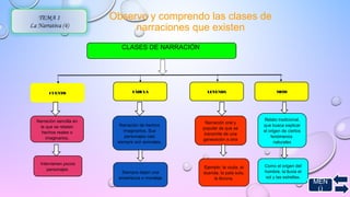 Observo y comprendo las clases de 
narraciones que existen 
TEMA 1 
La Narrativa (4) 
CLASES DE NARRACIÓN 
CUENTO FÀBULA LEYENDA 
Narración sencilla en 
la que se relatan 
hechos reales o 
imaginarios. 
Narración de hechos 
imaginarios. Sus 
personajes casi 
siempre son animales. 
Narración oral y 
popular de que se 
transmite de una 
generación a otra 
Siempre dejan una 
enseñanza o moraleja 
Ejemplo: la viuda, el 
duende, la pata sola, 
la llorona. 
Intervienen pocos 
personajes 
MITO 
Relato tradicional, 
que busca explicar 
el origen de ciertos 
fenómenos 
naturales 
Como el origen del 
hombre, la lluvia el 
sol y las estrellas. MEN 
Ú 
 