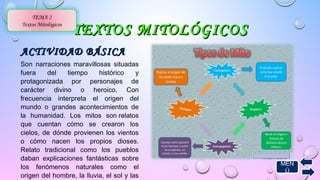 TTEEXXTTOOSS MMIITTOOLLÓÓGGIICCOOSS 
TEMA 2 
Textos Mitológicos 
AACCTTIIVVIIDDAADD BBÁÁSSIICCAA 
Son narraciones maravillosas situadas 
fuera del tiempo histórico y 
protagonizada por personajes de 
carácter divino o heroico. Con 
frecuencia interpreta el origen del 
mundo o grandes acontecimientos de 
la humanidad. Los mitos son relatos 
que cuentan cómo se crearon los 
cielos, de dónde provienen los vientos 
o cómo nacen los propios dioses. 
Relato tradicional como los pueblos 
daban explicaciones fantásticas sobre 
los fenómenos naturales como el 
origen del hombre, la lluvia, el sol y las 
estrellas. 
MEN 
Ú 
 