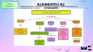 MEN 
Ú 
TEMA 4 
El Cuento (1) EELLEEMMEENNTTOOSS EELL 
OBSERVAEMOSEL SIGUIENTE CUADRO CCUUEENNTTOO SINÓPTICO E IDENTIFIQUEMOS LOS 
ELEMENTOS DEL CUENTO 
 