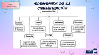 TEMA 2 
La Comunicación (1) 
EELLEEMMEENNTTOOSS DDEE LLAA 
CCOOMMUUNNIICCAACCIIÓÓNN 
MEN 
Ú 
 