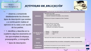 ACTIVIDAD DDEE AAPPLLIICCAACCIIÓÓNN 
• observa y comprende 
detalladamente los diversos 
tipos de descripción que existen 
y a continuación realiza el 
ejercicio en tu casa y con ayuda 
de tus padres. 
• 1. identifica y describe en tu 
cuaderno algunos escenarios en 
los que emplees la etopeya, 
prosopografía, y cronografía. 
• tipos de descripción. 
TIPOS DE DESCRIPCIÓN SEGÚN LO QUE SE DECRIBE 
TOPOGRAFÍA 
Descripción de un lugar: 
→ Orden espacial de los elementos. 
→ Extensión, localización de paisajes y otros ambientes. 
(Mientras que si el lugar es imaginario se llama Topotesia). 
PROSOPOGRAFÍA 
Descripción física de una persona: 
→ Cara: ojos, nariz, orejas, cabello. 
→ Cuerpo: altura, complexión, peso. 
→ Vestimenta y otros aspectos importantes. 
DESCRIPCIÓN DE UN 
OBJETO 
→ Material → Para qué sirve 
→ Tamaño → Cómo se usa 
→ Forma → Color 
ETOPEYA 
Descripción del carácter de una persona: aptitudes, actitudes, hábitos, personalidad 
RETRATO 
La unión de la descripción física y de carácter / prosopografía y etopeya) da lugar al retrato. 
AUTORRETRATO Es el retrato de una persona en la que se describe a sí misma. 
CRONOGRAFÍA La descripción de una época (siglo, mes, día, año...) 
TEMA 1 
Textos Descriptivos (3) 
 