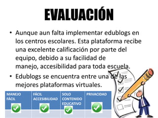 EVALUACIÓN
 • Aunque aun falta implementar edublogs en
   los centros escolares. Esta plataforma recibe
   una excelente calificación por parte del
   equipo, debido a su facilidad de
   manejo, accesibilidad para toda escuela.
 • Edublogs se encuentra entre una de las
   mejores plataformas virtuales.
MANEJO   FÁCIL           SOLO        PRIVACIDAD
FÁCIL    ACCESIBILIDAD   CONTENIDO
                         EDUCATIVO
 
