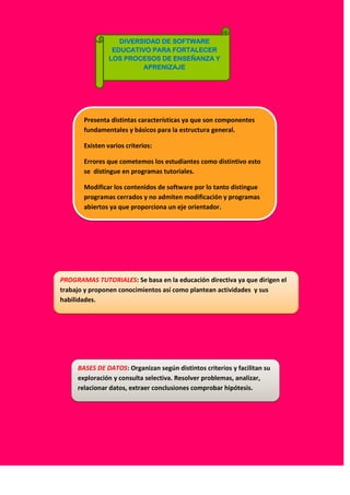 DIVERSIDAD DE SOFTWARE
                 EDUCATIVO PARA FORTALECER
                LOS PROCESOS DE ENSEÑANZA Y
                         APRENIZAJE




       Presenta distintas características ya que son componentes
       fundamentales y básicos para la estructura general.

       Existen varios criterios:

       Errores que cometemos los estudiantes como distintivo esto
       se distingue en programas tutoriales.

       Modificar los contenidos de software por lo tanto distingue
       programas cerrados y no admiten modificación y programas
       abiertos ya que proporciona un eje orientador.




PROGRAMAS TUTORIALES: Se basa en la educación directiva ya que dirigen el
trabajo y proponen conocimientos así como plantean actividades y sus
habilidades.




     BASES DE DATOS: Organizan según distintos criterios y facilitan su
     exploración y consulta selectiva. Resolver problemas, analizar,
     relacionar datos, extraer conclusiones comprobar hipótesis.
 