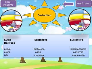 Sustantivo 
MENÚ 
PRINCIPAL 
MENÚ TEMA 1 
Sufijo Sustantivo Sustantivo 
Derivado 
ario/a biblioteca bibliotecario/a 
ero/a carta cartero/a 
ista maquina maquinista 
 