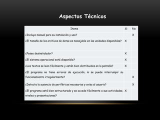 Items Si No
¿Incluye manual para su instalación y uso? X
¿El tamaño de los archivos de datos es manejable en las unidades disponibles? X
¿Posee desinstalador? X
¿El sistema operacional está disponible? X
¿Los textos se leen fácilmente y están bien distribuidos en la pantalla? X
¿El programa no tiene errores de ejecución, ni se puede interrumpir su
funcionamiento irregularmente? X
¿Detecta la ausencia de periféricos necesarios y avisa al usuario? X
¿El programa está bien estructurado y se accede fácilmente a sus actividades,
niveles y presentaciones?
X
Aspectos Técnicos
 