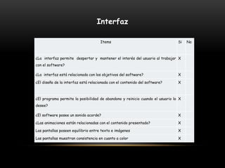 Items Si No
¿La interfaz permite despertar y mantener el interés del usuario al trabajar
con el software?
X
¿La interfaz está relacionada con los objetivos del software? X
¿El diseño de la interfaz está relacionada con el contenido del software? X
¿El programa permite la posibilidad de abandono y reinicio cuando el usuario lo
desee?
X
¿El software posee un sonido acorde? X
¿Las animaciones están relacionadas con el contenido presentado? X
Las pantallas poseen equilibrio entre texto e imágenes X
Las pantallas muestran consistencia en cuanto a color X
Interfaz
 