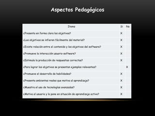 Items Si No
¿Presenta en forma clara los objetivos? X
¿Los objetivos se infieren fácilmente del material? X
¿Existe relación entre el contenido y los objetivos del software? X
¿Promueve la interacción usuario-software? X
¿Estimula la producción de respuestas correctas? X
¿Para lograr los objetivos se presentan ejemplos relevantes? X
¿Promueve el desarrollo de habilidades? X
¿Presenta ambientes reales que motiva al aprendizaje? X
¿Muestra el uso de tecnologías avanzadas? X
¿Motiva al usuario y lo pone en situación de aprendizaje activo? X
Aspectos Pedagógicos
 
