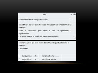 Items Si No
¿Está basado en un enfoque educativo? X
¿El software especifica la teoría de instrucción que fundamenta el
software?
X
¿Crea la condiciones para llevar a cabo un aprendizaje
significativo?
X
¿Se puede inferir la teoría del diseño instruccional? X
¿Cuál cree usted que es la teoría de instrucción que fundamenta el
software?
Conductista:
 Conductista: X  Constructivista:
 Cognitivista: X  Mezcla de teorías:
 