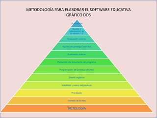 METODOLOGÍA PARA ELABORAR EL SOFTWARE EDUCATIVA
                  GRÁFICO DOS
                          Publicación

                            Ajustes y
                        elaboración de
                         la versión 1.0

                      Evaluación externa


                 Ajustes del prototipo beta test


                      Evaluación interna


             Redacción del documento del programa


              Programación del prototipo alfa test


                        Diseño orgánico


                Viabilidad y marco del proyecto


                          Pre diseño


                      Génesis de la idea


                      METOLOGÍA
 