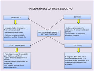 VALORACIÓN DEL SOFTWARE EDUCATIVO


           PEDAGOGÍCO                                                                   ESTÉTICO




-Emplea métodos innovadores y                                              -Contener coherencia en las
favorece la creatividad.                                                   distribución de la información de la
–Permite respuestas libres.                   CRITERIOS PARA ELABORAR EL   pantalla.
                                                 SOFTWARE EDUCATIVO        –Existir belleza en los colores,
-El alumno emplea actividades                                              escenarios y formas.
cognitivas: análisis, síntesis, etc.



       TÉCNICO OPREACIONAL                                                             ESTUDIANTIL




-Presenta un manual de operación
para el alumno y profesor.                                                 El programa debe tener varias
–Utiliza diferentes dispositivos de                                        modalidades sensoriales. –Las
entrada.                                                                   respuestas deben ser simples. –Los
– Ofrece distintas modalidades de                                          niveles de dificultad deben ser
aprendizaje.                                                               graduados
–Los trabajos son guardados
automáticamente.
 