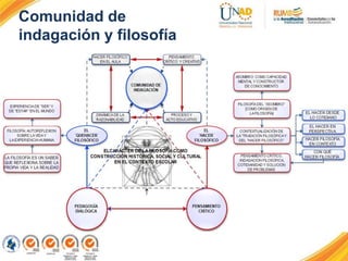 Comunidad de
indagación y filosofía
 