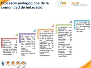 Procesos pedagógicos de la
comunidad de indagación
Discusión y
disertación a
partir de una
comunidad de
indagación. Los
temas fronterizos
permiten un mayor
despliegue de la
reflexibidad.
Se insiste en el
rigor lógico, pero
sólo como un
medio para hacer
el pensamiento
más efectivo, y no
en función de
lograr una
absoluta
concordancia
entre las ideas de
todos.
El énfasis del
programa está en
el proceso mismo
de la discusión, y
no en el logro de
una conclusión
específica. Se
propende por el
desarrollo de la
reflexión y el
cuestionamiento
característicos del
pensamiento
crítico y
autocorrectivo.
La discusión y la
disertación
adquiere un estilo
diferente dentro de
la comunidad de
indagación. Cobra
sentido la
objetividad, y la
necesidad de
examinar
cuidadosamente
los problemas en
vez de quedar
satisfechos con
expresar sus
opiniones en
forma rudimentaria
y superficial.
La comunidad de
indagación integra
el pensamiento
crítico y el
pensamiento
complejo.
 