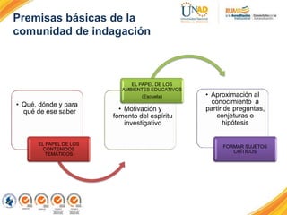 Premisas básicas de la
comunidad de indagación
• Qué, dónde y para
qué de ese saber
EL PAPEL DE LOS
CONTENIDOS
TEMÁTICOS
• Motivación y
fomento del espíritu
investigativo
EL PAPEL DE LOS
AMBIENTES EDUCATIVOS
(Escuela) • Aproximación al
conocimiento a
partir de preguntas,
conjeturas o
hipótesis
FORMAR SUJETOS
CRÍTICOS
 