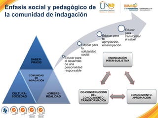 ENUNCIACIÓN
INTER-SUBJETIVA
CONOCIMIENTO-
APROPIACIÓN
CO-CONSTRUCCIÓN
DEL
CONOCIMIENTO-
TRANSFORMACIÓN
Educar para
el desarrollo
de una
personalidad
responsable
Educar para
la
solidaridad
social
Educar para
la
apropiación-
emancipación
Educar
para
transformar
el saber
SABER-
PRAXIS
CULTURA-
SOCIEDAD
COMUNIDAD
DE
INDAGACIÓN
HOMBRE-
REALIDAD
Énfasis social y pedagógico de
la comunidad de indagación
 
