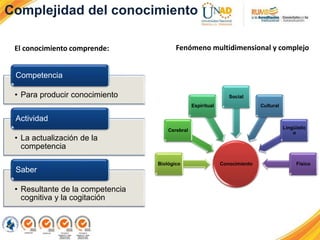 ConocimientoBiológico
Cerebral
Espiritual
Social
Cultural
Lingüístic
o
Físico
• Para producir conocimiento
Competencia
• La actualización de la
competencia
Actividad
• Resultante de la competencia
cognitiva y la cogitación
Saber
El conocimiento comprende: Fenómeno multidimensional y complejo
Complejidad del conocimiento
 
