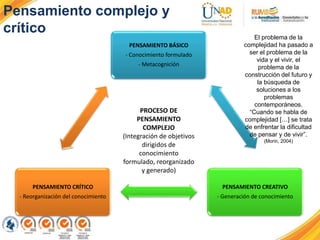 Pensamiento complejo y
crítico
PENSAMIENTO BÁSICO
- Conocimiento formulado
- Metacognición
PENSAMIENTO CREATIVO
- Generación de conocimiento
PENSAMIENTO CRÍTICO
- Reorganización del conocimiento
PROCESO DE
PENSAMIENTO
COMPLEJO
(Integración de objetivos
dirigidos de
conocimiento
formulado, reorganizado
y generado)
El problema de la
complejidad ha pasado a
ser el problema de la
vida y el vivir, el
problema de la
construcción del futuro y
la búsqueda de
soluciones a los
problemas
contemporáneos.
“Cuando se habla de
complejidad […] se trata
de enfrentar la dificultad
de pensar y de vivir”.
(Morin, 2004)
 