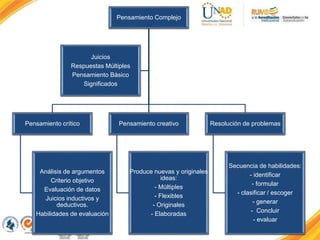Pensamiento Complejo
Pensamiento crítico
Análisis de argumentos
Criterio objetivo
Evaluación de datos
Juicios inductivos y
deductivos.
Habilidades de evaluación
Pensamiento creativo
Produce nuevas y originales
ideas:
- Múltiples
- Flexibles
- Originales
- Elaboradas
Resolución de problemas
Secuencia de habilidades:
- identificar
- formular
- clasificar / escoger
- generar
- Concluir
- evaluar
Juicios
Respuestas Múltiples
Pensamiento Básico
Significados
 