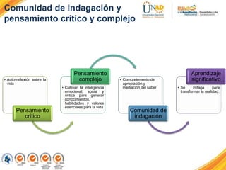 Comunidad de indagación y
pensamiento crítico y complejo
• Auto-reflexión sobre la
vida
Pensamiento
crítico
• Cultivar la inteligencia
emocional, social y
crítica para generar
conocimientos,
habilidades y valores
esenciales para la vida
Pensamiento
complejo • Como elemento de
apropiación y
mediación del saber.
Comunidad de
indagación
• Se indaga para
transformar la realidad.
Aprendizaje
significativo
 