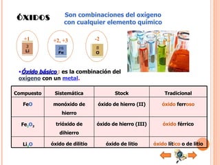 ÓXIDOS Son combinaciones del oxígeno con cualquier elemento químico +1 +2, +3 -2 <ul><li>Óxido básico  :  es la combinació...