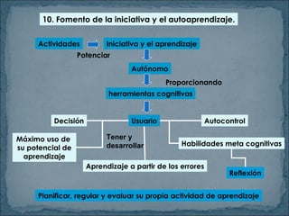 10. Fomento de la iniciativa y el autoaprendizaje. Actividades Potenciar Iniciativa y el aprendizaje Autónomo Proporcionando herramientas cognitivas Máximo uso de  su potencial de aprendizaje Decisión Autocontrol Aprendizaje a partir de los errores Habilidades meta cognitivas Planificar, regular y evaluar su propia actividad de aprendizaje Reflexión Usuario Tener y desarrollar 