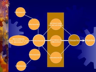 Informació n
                                             ACCESO A LA
                                             INFORMACIÓN


                                              ESTRUCTURA
                        Informació n         DE RELACIONES




      RECURSOS:
MEDIOS, MATERIAL DE APOY O,   Informació n    SISTEMAS DE    Usuario   Objetivo
 LINKS, BIBLIOGRAFÍ A, ETC.                     BÚ
                                                 SQUEDA




                         Informació n
                                              ORGANIZACIÓN




         Informació n
 