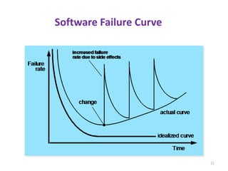 21
Software Failure Curve
 