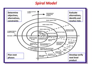 Spiral Model
Determine
objectives,
alternatives,
constraints
Evaluate
alternatives,
identify and
resolve risks
Develop verify
next level
product
Plan next
phases
 